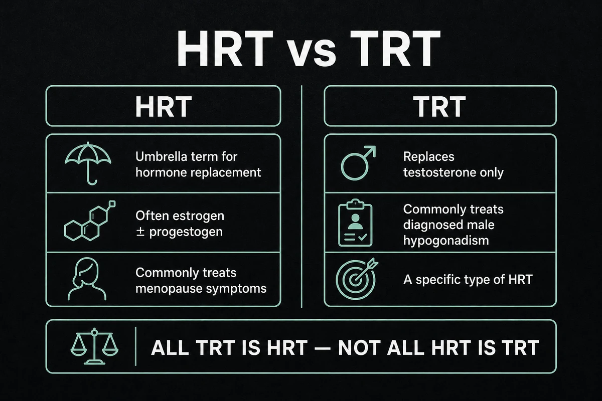 Comparison showing HRT as an umbrella term and TRT as testosterone replacement and a subtype of HRT.
