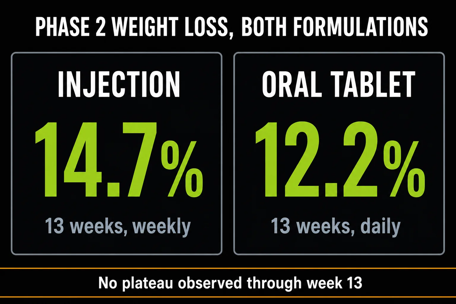 Comparison panel showing VK2735 Phase 2 weight loss of 14.7 percent for the weekly injection and 12.2 percent for the daily oral tablet, both at 13 weeks, with no plateau observed