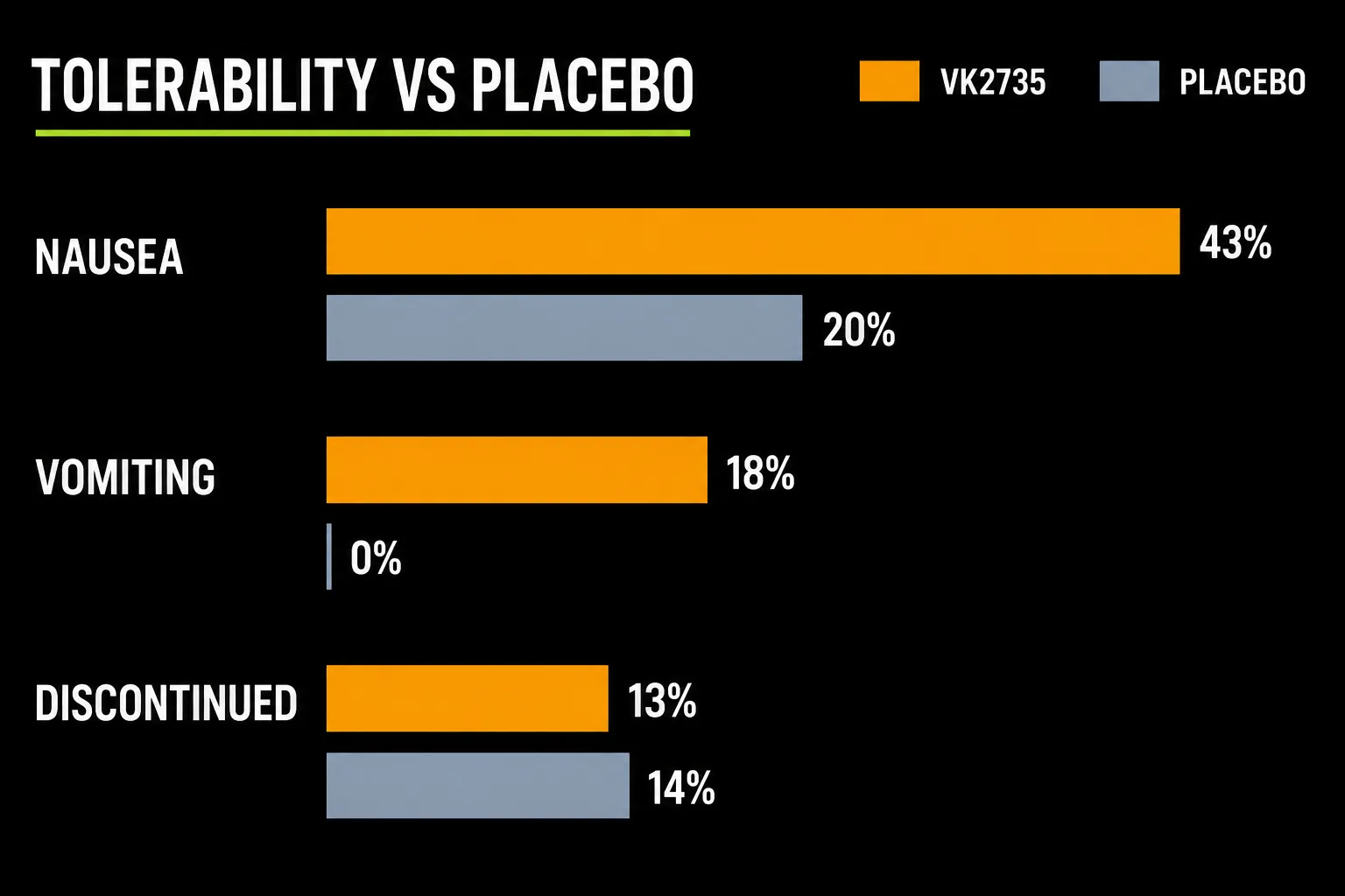 Bar chart comparing VK2735 against placebo showing nausea 43 versus 20 percent, vomiting 18 versus 0 percent, and discontinuation 13 versus 14 percent