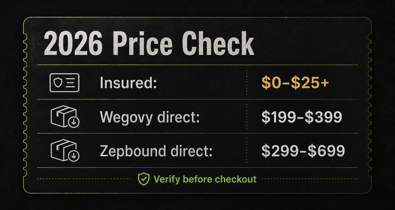 2026 price check graphic for insured, Wegovy direct, and Zepbound direct weight-loss injection routes