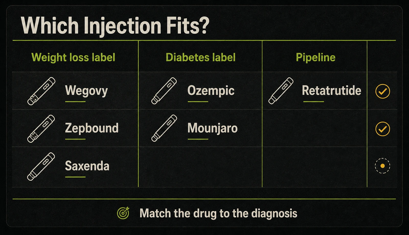 Options map showing Wegovy, Zepbound, Saxenda, Ozempic, Mounjaro, and retatrutide by label status