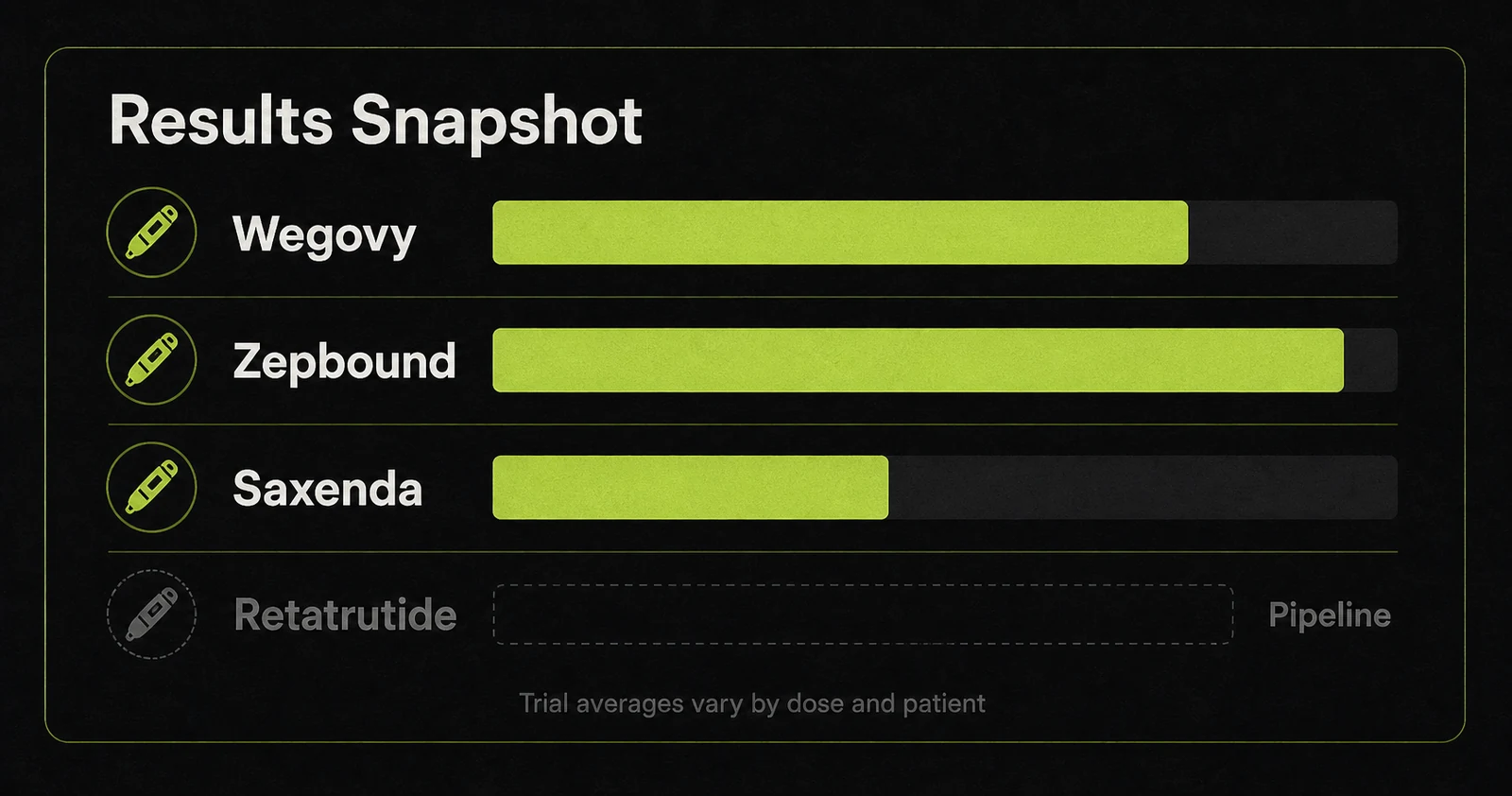 Results snapshot graphic comparing Wegovy, Zepbound, Saxenda, and retatrutide pipeline status