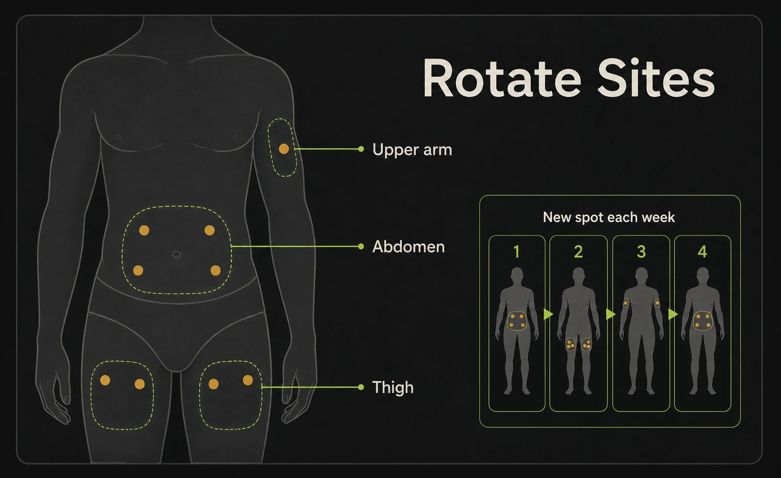 Injection site rotation diagram for abdomen, thigh, and upper arm